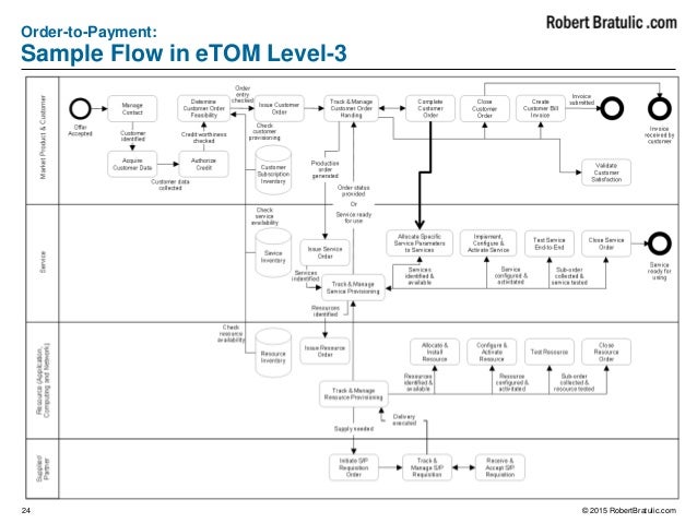 level 3 process flow diagrams wiring diagrams schemaprocess flow diagram level 3 wiring schematic diagram process flow display level 3 process flow diagrams